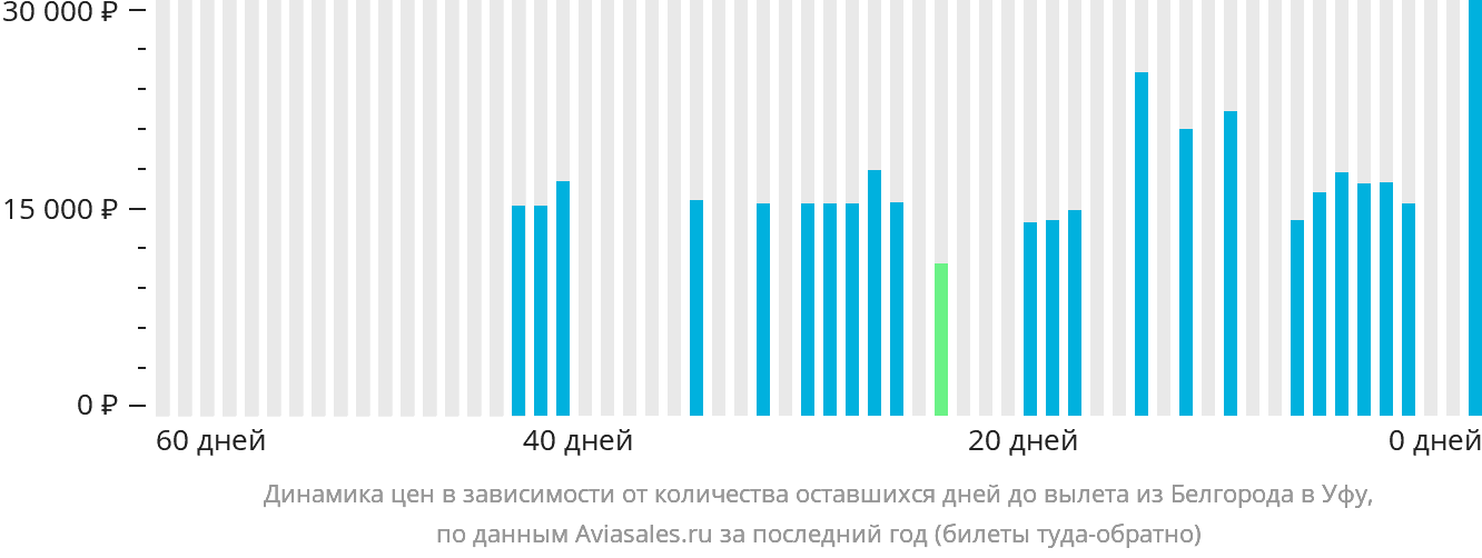 Динамика цен в зависимости от количества оставшихся дней до вылета из Белгорода в Уфу