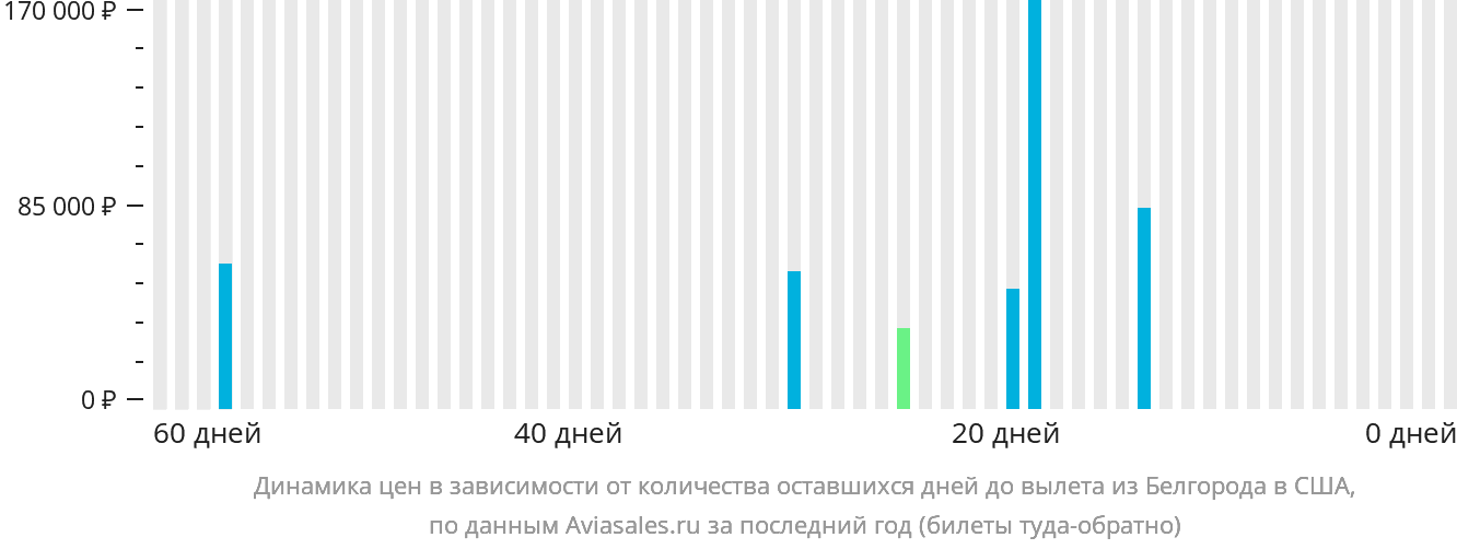 Динамика цен в зависимости от количества оставшихся дней до вылета из Белгорода в США