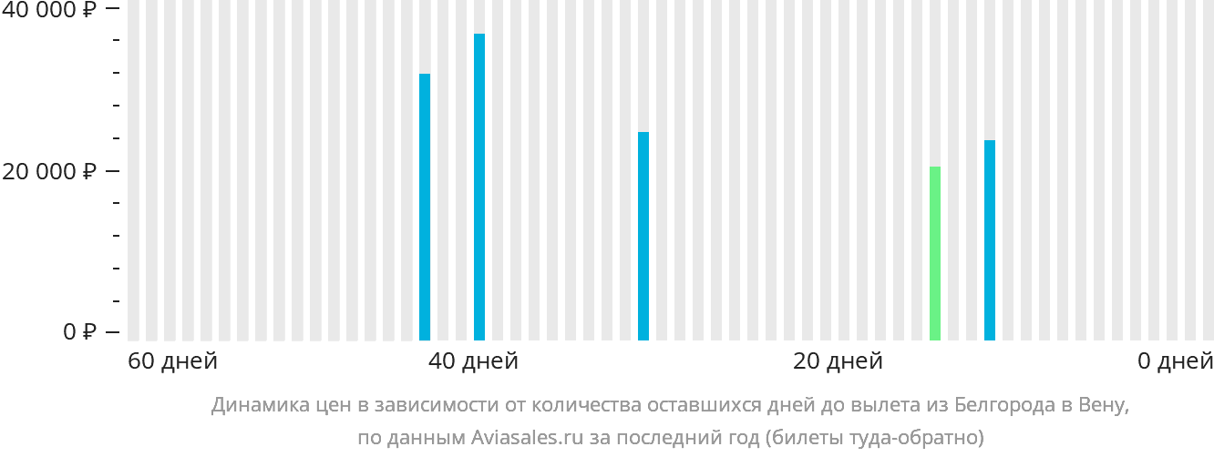 Динамика цен в зависимости от количества оставшихся дней до вылета из Белгорода в Вену