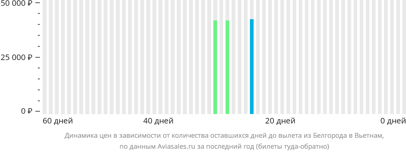 Динамика цен в зависимости от количества оставшихся дней до вылета из Белгорода в Вьетнам