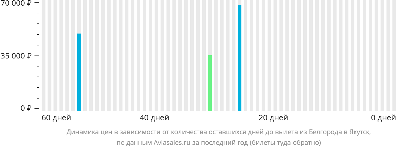 Динамика цен в зависимости от количества оставшихся дней до вылета из Белгорода в Якутск