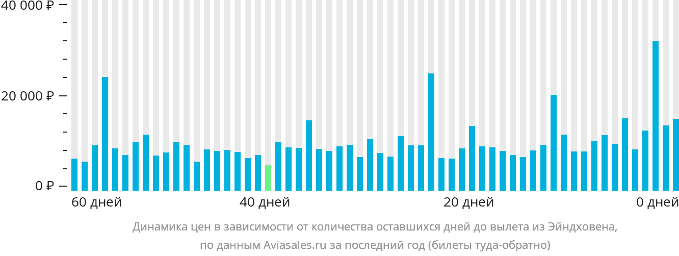 Динамика цен в зависимости от количества оставшихся дней до вылета из Эйндховена