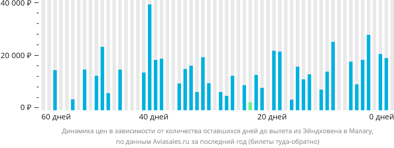 Динамика цен в зависимости от количества оставшихся дней до вылета из Эйндховена в Малагу