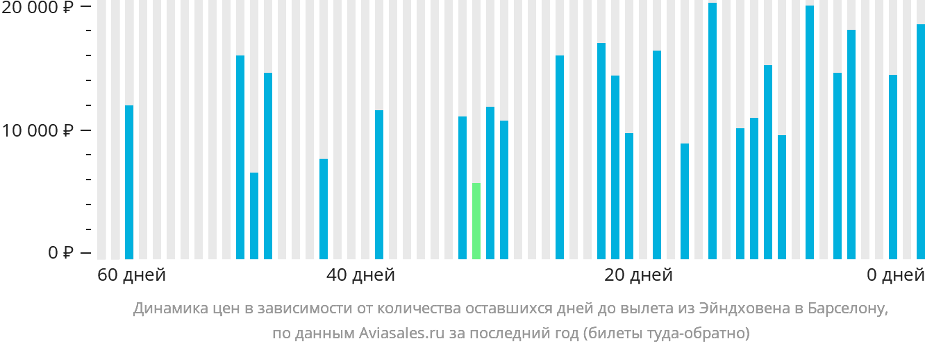 Динамика цен в зависимости от количества оставшихся дней до вылета из Эйндховена в Барселону