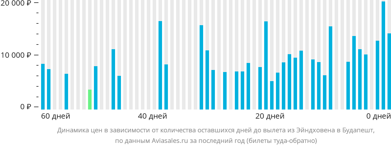 Динамика цен в зависимости от количества оставшихся дней до вылета из Эйндховена в Будапешт