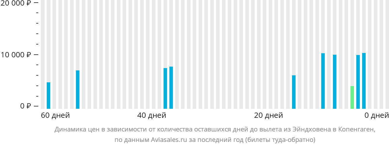 Динамика цен в зависимости от количества оставшихся дней до вылета из Эйндховена в Копенгаген