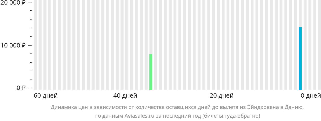 Динамика цен в зависимости от количества оставшихся дней до вылета из Эйндховена в Данию