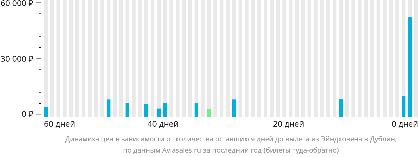 Динамика цен в зависимости от количества оставшихся дней до вылета из Эйндховена в Дублин