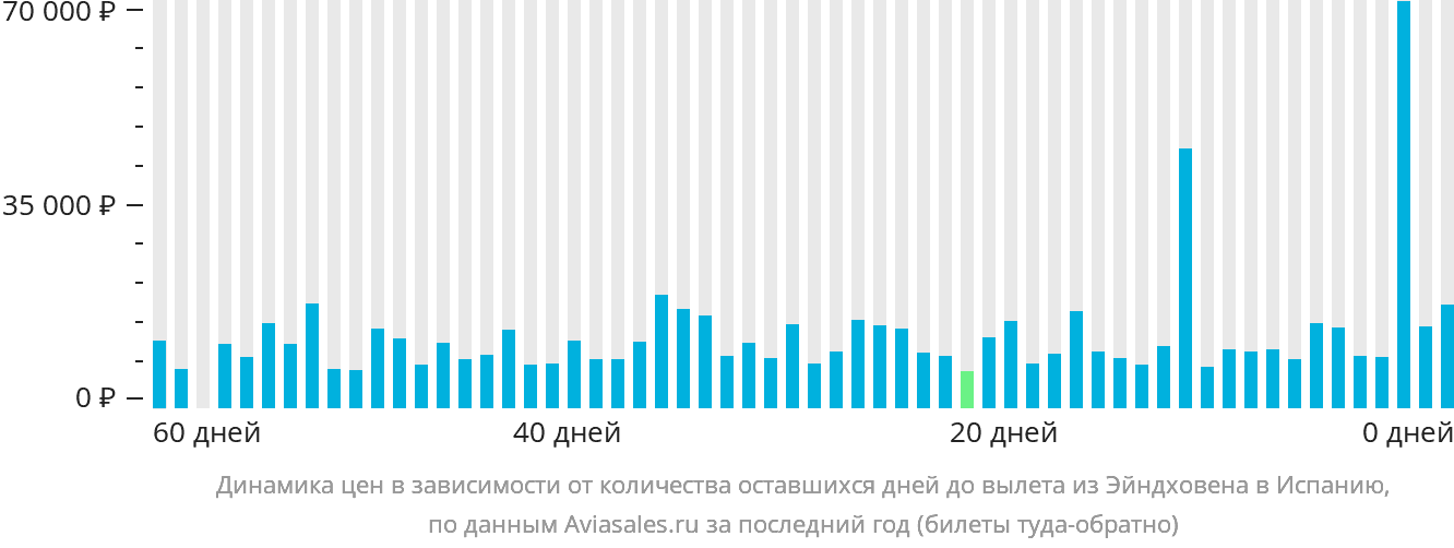 Динамика цен в зависимости от количества оставшихся дней до вылета из Эйндховена в Испанию