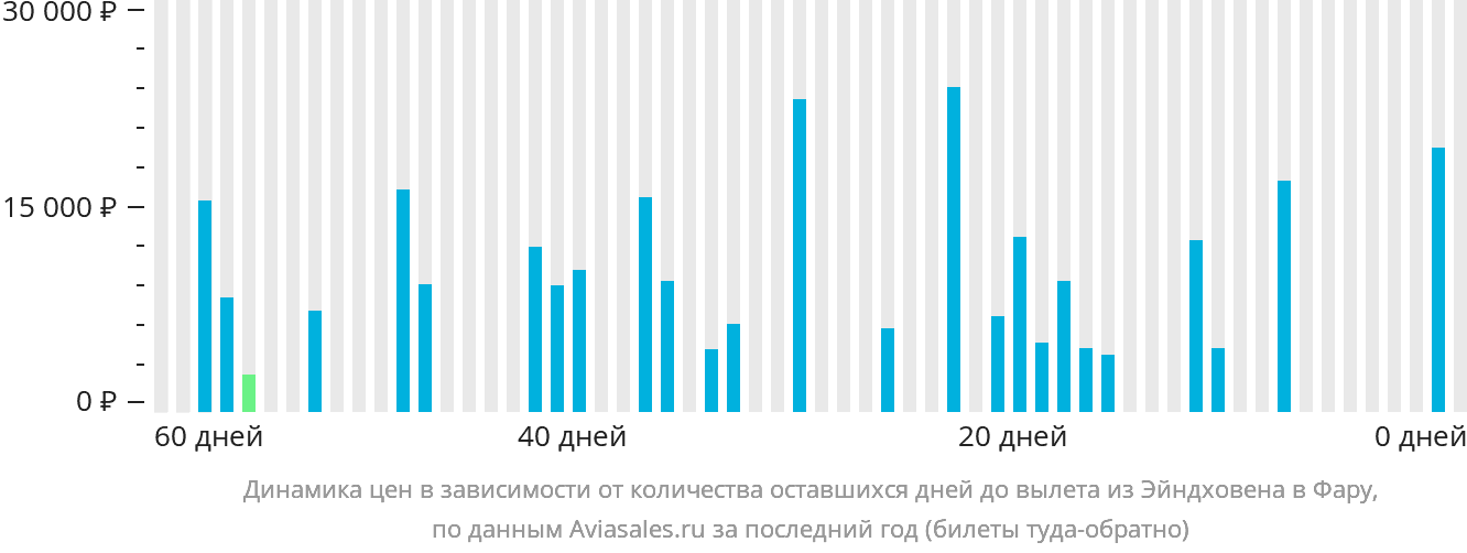 Динамика цен в зависимости от количества оставшихся дней до вылета из Эйндховена в Фару