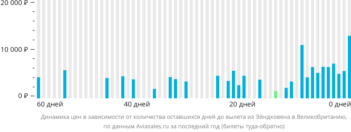 Динамика цен в зависимости от количества оставшихся дней до вылета из Эйндховена в Великобританию