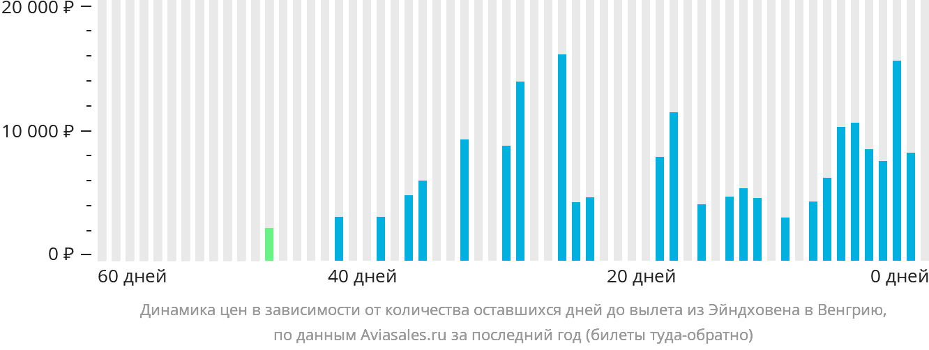 Динамика цен в зависимости от количества оставшихся дней до вылета из Эйндховена в Венгрию