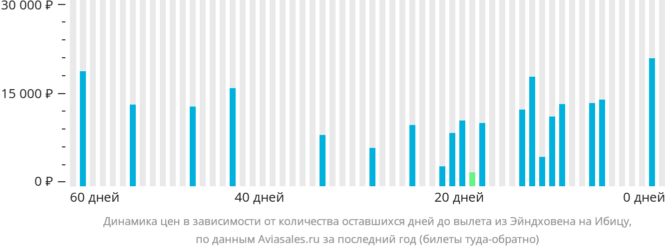 Динамика цен в зависимости от количества оставшихся дней до вылета из Эйндховена на Ибицу