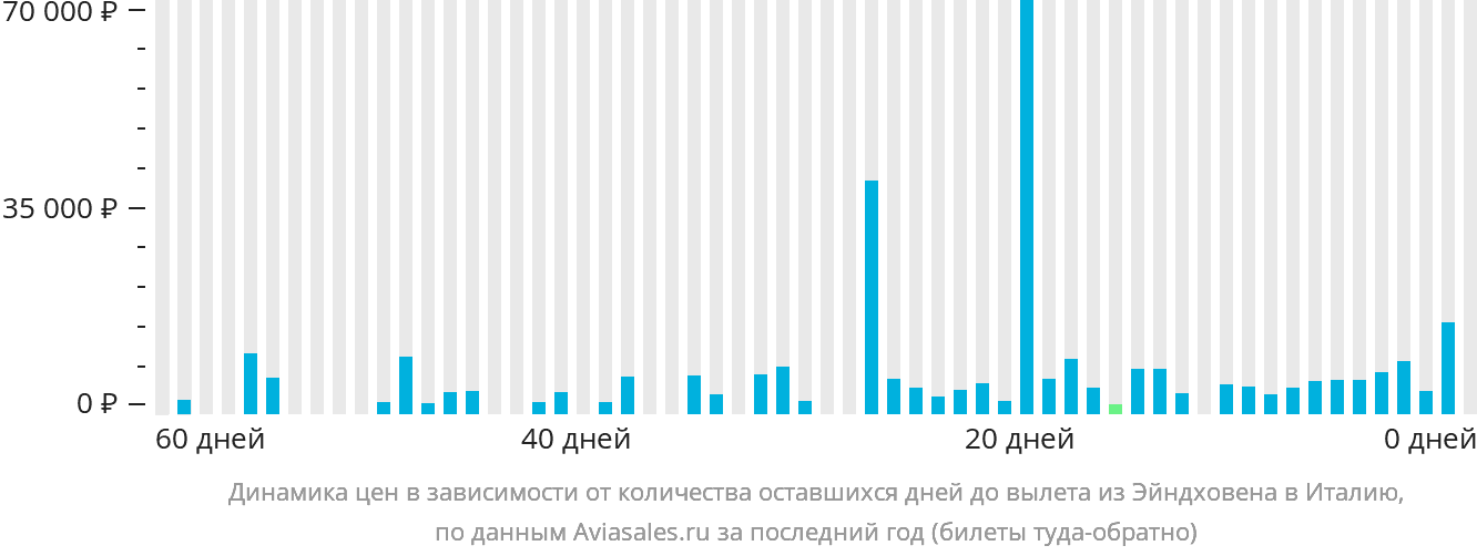Динамика цен в зависимости от количества оставшихся дней до вылета из Эйндховена в Италию