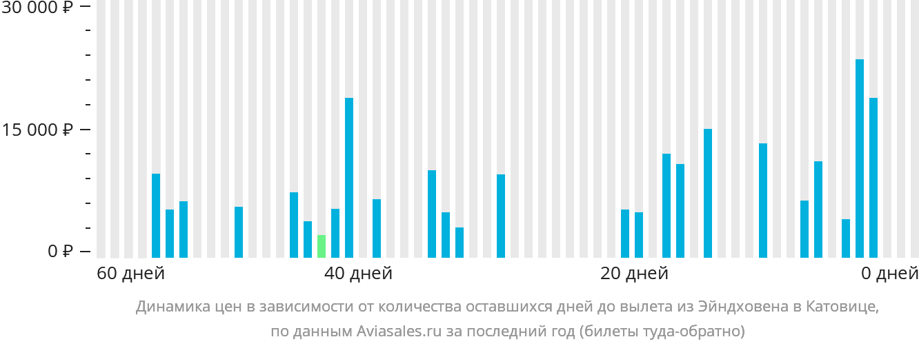 Динамика цен в зависимости от количества оставшихся дней до вылета из Эйндховена в Катовице