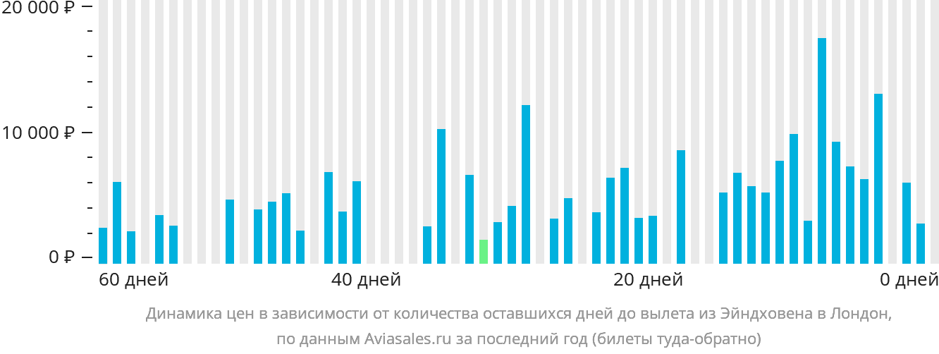 Динамика цен в зависимости от количества оставшихся дней до вылета из Эйндховена в Лондон