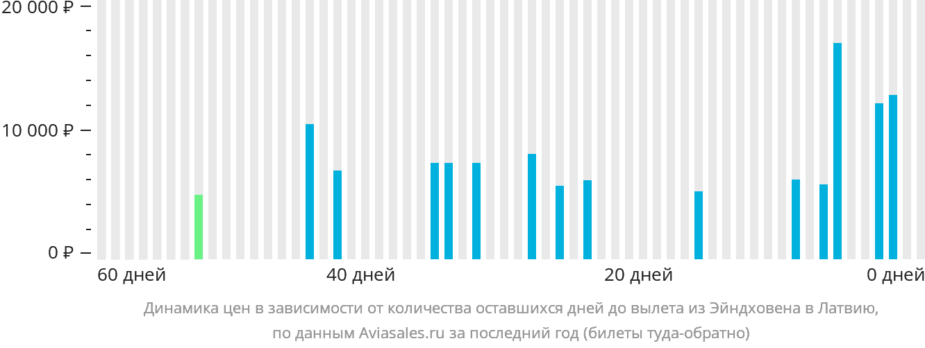 Динамика цен в зависимости от количества оставшихся дней до вылета из Эйндховена в Латвию