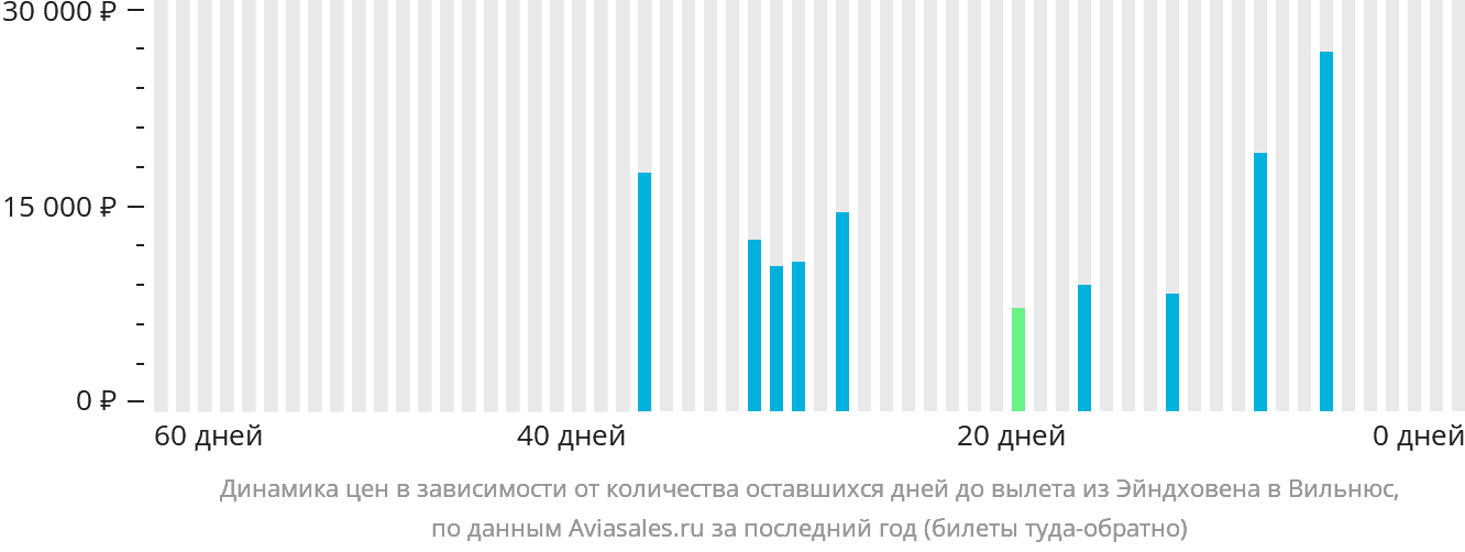 Динамика цен в зависимости от количества оставшихся дней до вылета из Эйндховена в Вильнюс