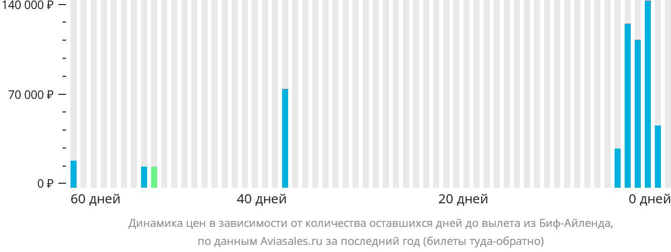 Динамика цен в зависимости от количества оставшихся дней до вылета из Биф-Айленда
