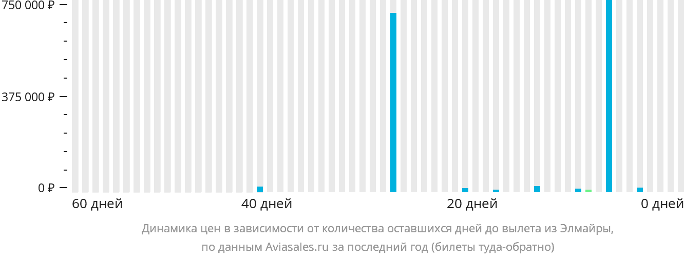 Динамика цен в зависимости от количества оставшихся дней до вылета из Элмайры