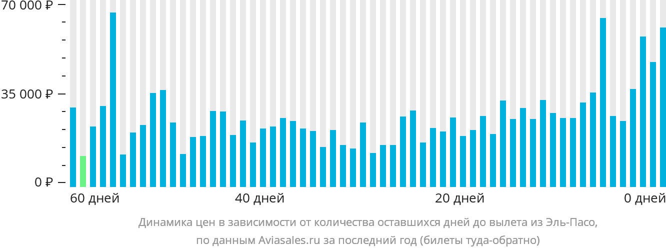 Динамика цен в зависимости от количества оставшихся дней до вылета из Эль-Пасо