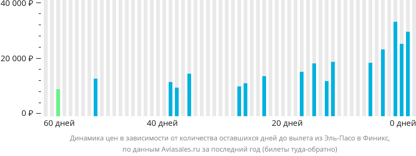 Динамика цен в зависимости от количества оставшихся дней до вылета из Эль-Пасо в Финикс