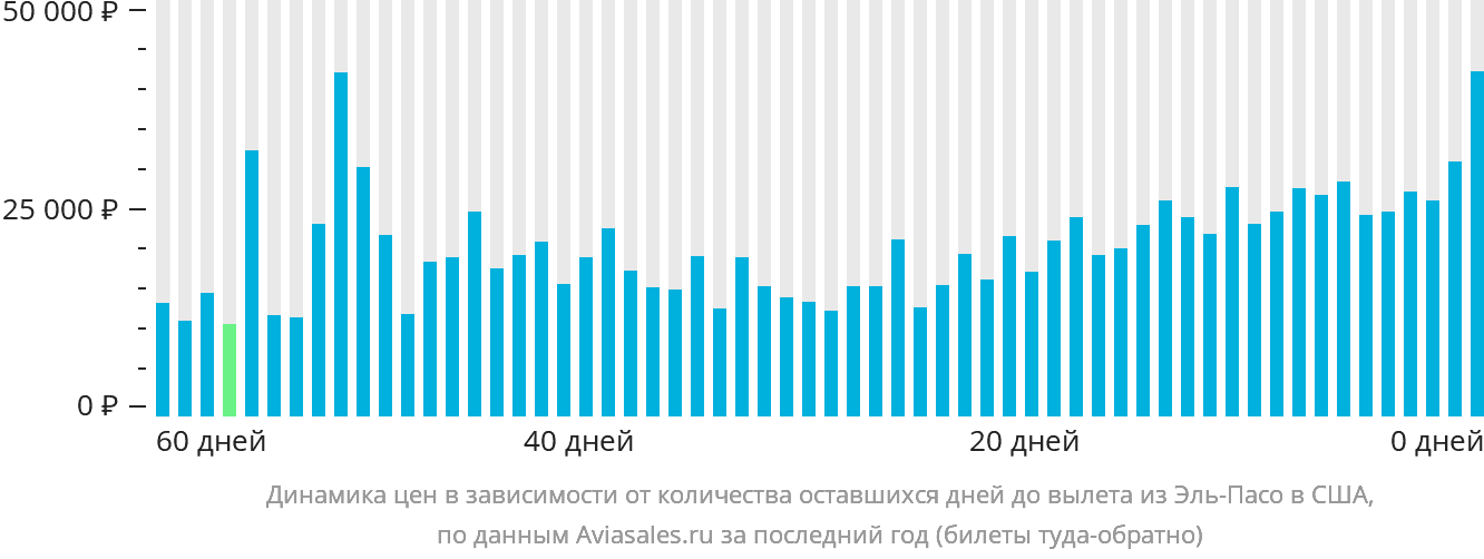 Динамика цен в зависимости от количества оставшихся дней до вылета из Эль-Пасо в США