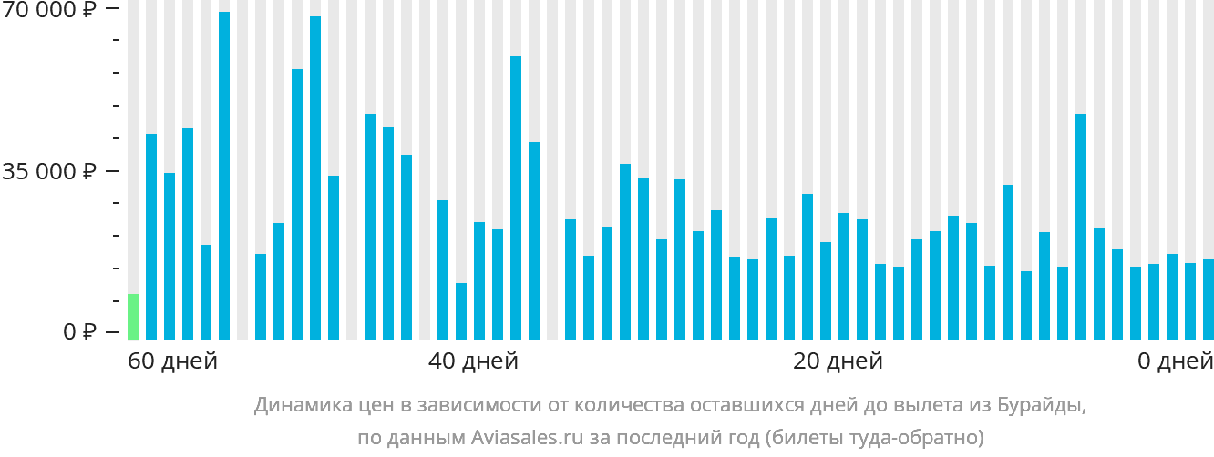 Динамика цен в зависимости от количества оставшихся дней до вылета из Бурайды
