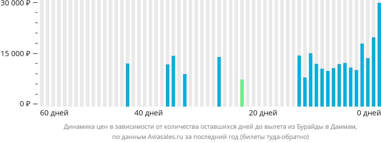 Динамика цен в зависимости от количества оставшихся дней до вылета из Бурайды в Даммам