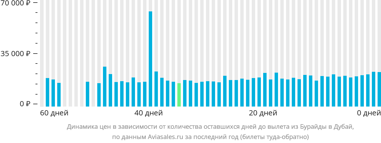 Динамика цен в зависимости от количества оставшихся дней до вылета из Бурайды в Дубай