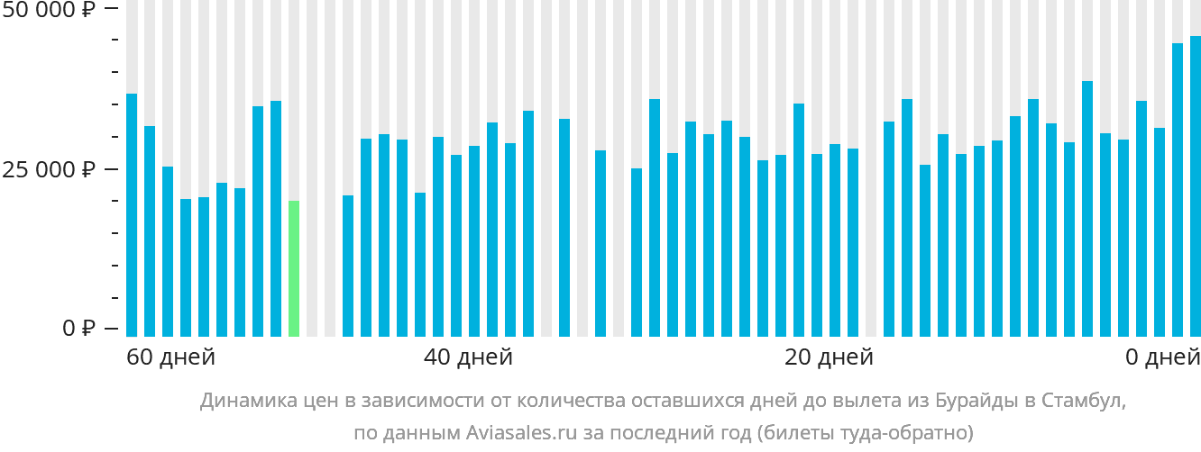 Динамика цен в зависимости от количества оставшихся дней до вылета из Бурайды в Стамбул