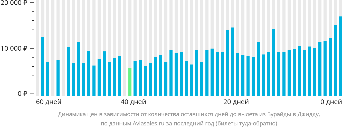 Динамика цен в зависимости от количества оставшихся дней до вылета из Бурайды в Джидду