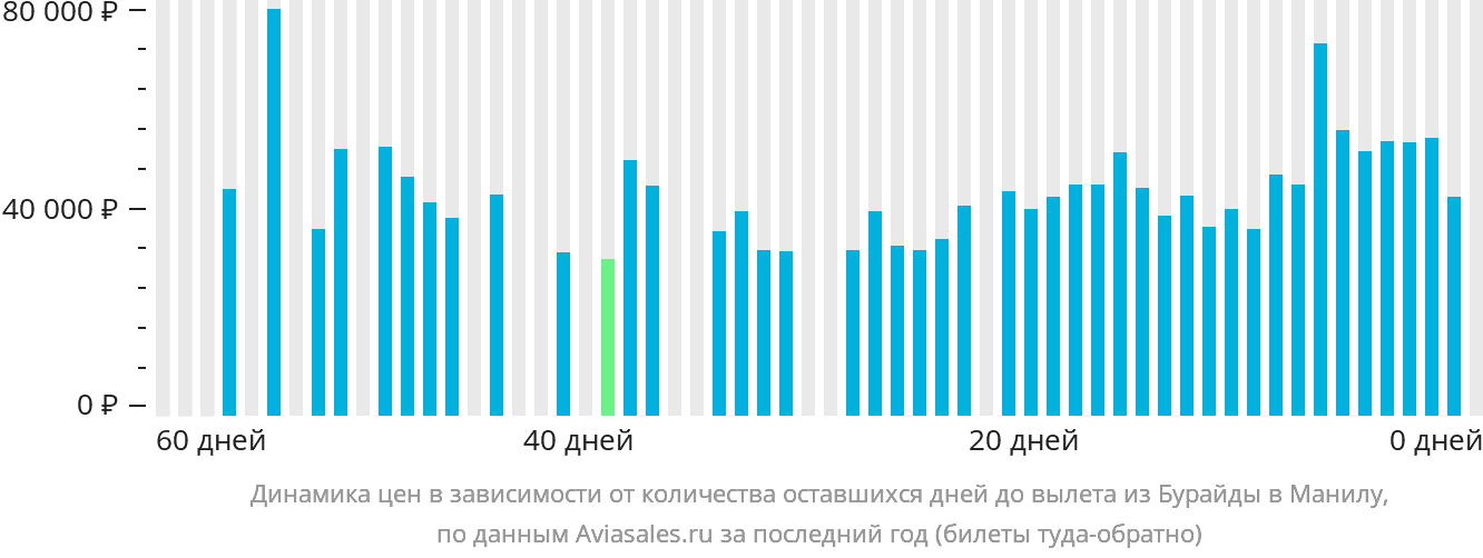 Динамика цен в зависимости от количества оставшихся дней до вылета из Бурайды в Манилу