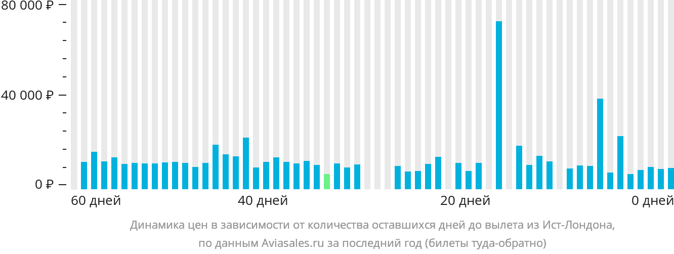Динамика цен в зависимости от количества оставшихся дней до вылета из Ист-Лондона