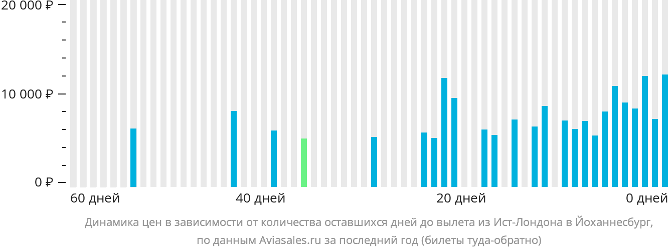 Динамика цен в зависимости от количества оставшихся дней до вылета из Ист-Лондона в Йоханнесбург