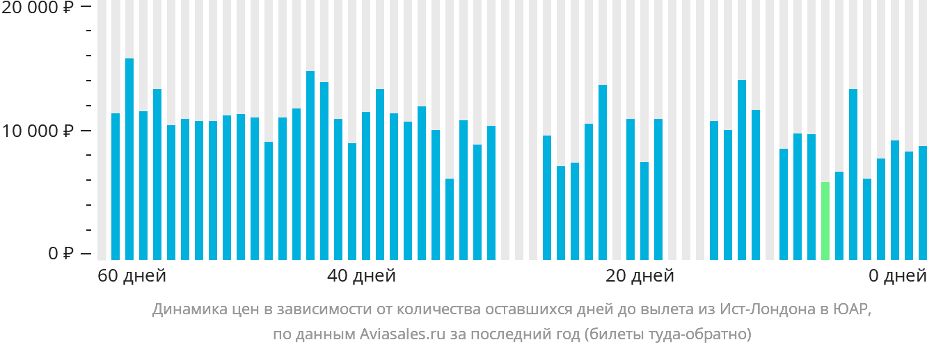 Динамика цен в зависимости от количества оставшихся дней до вылета из Ист-Лондона в ЮАР