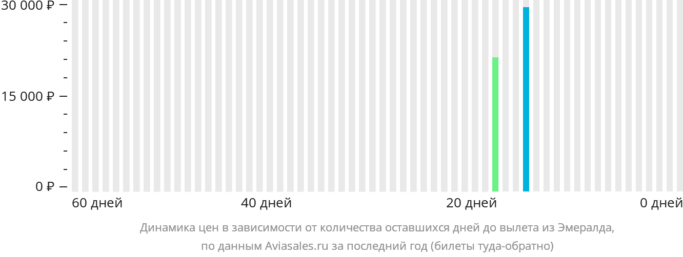 Динамика цен в зависимости от количества оставшихся дней до вылета из Эмералда