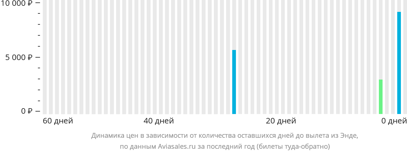 Динамика цен в зависимости от количества оставшихся дней до вылета из Энде