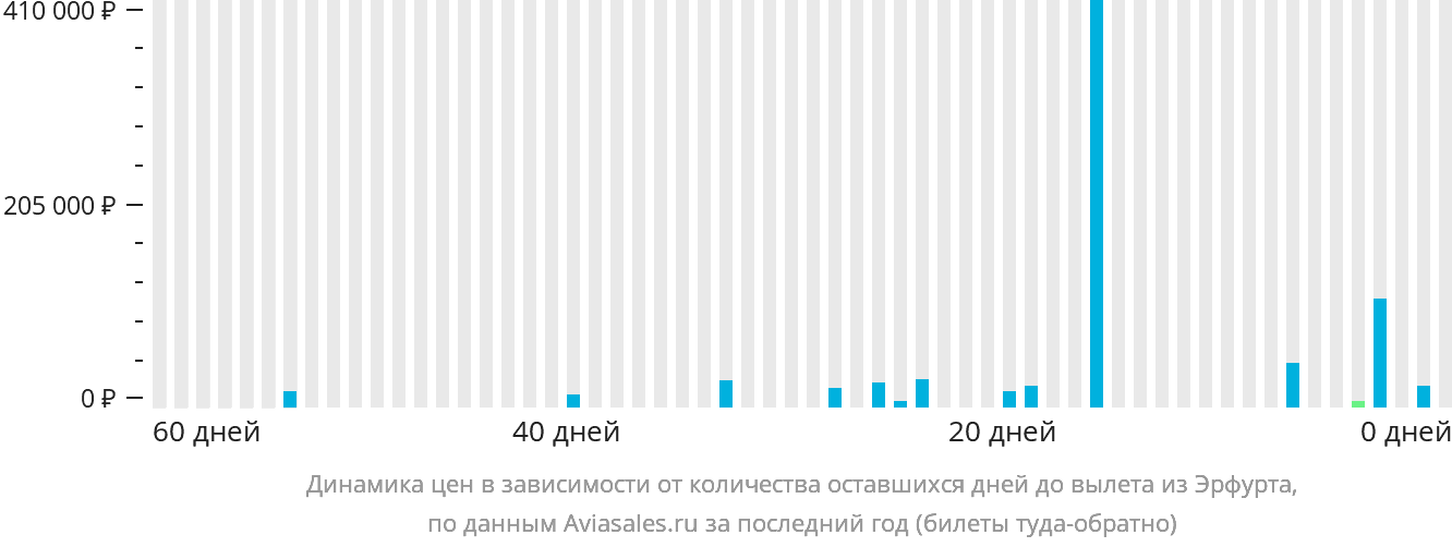 Динамика цен в зависимости от количества оставшихся дней до вылета из Эрфурта