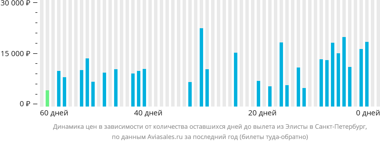 Динамика цен в зависимости от количества оставшихся дней до вылета из Элисты в Санкт-Петербург
