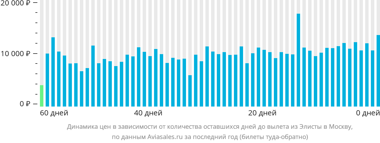 Динамика цен в зависимости от количества оставшихся дней до вылета из Элисты в Москву