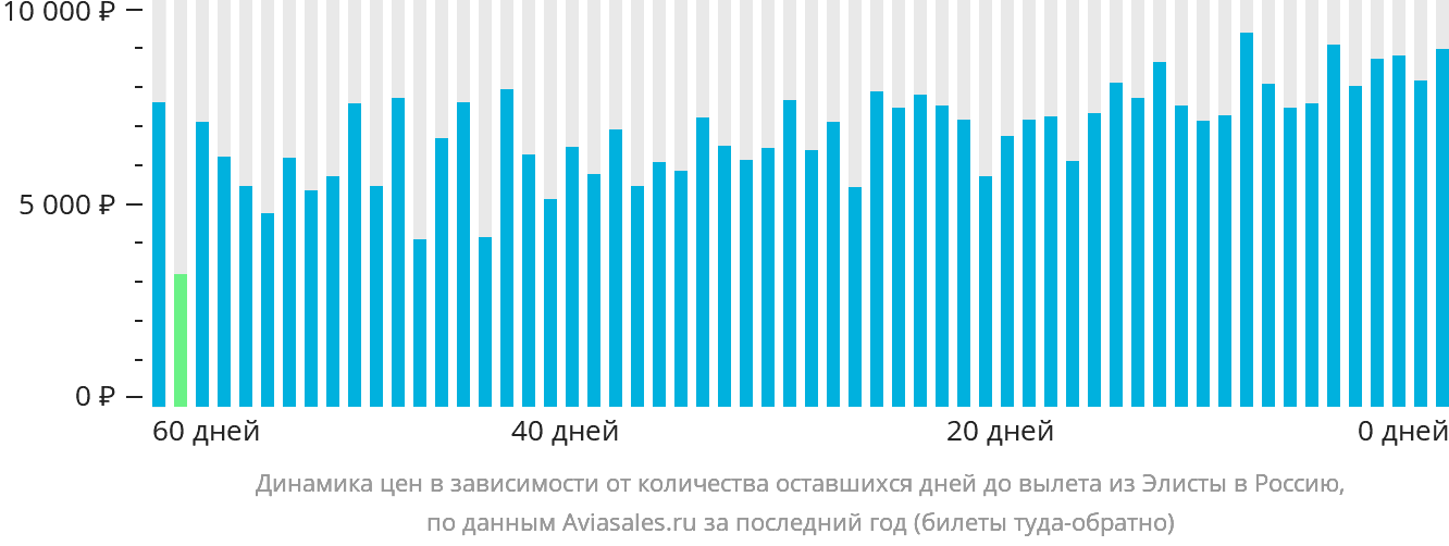 Динамика цен в зависимости от количества оставшихся дней до вылета из Элисты в Россию