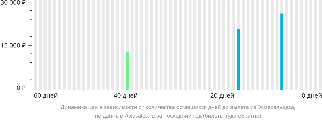 Динамика цен в зависимости от количества оставшихся дней до вылета из Эсмеральдаса