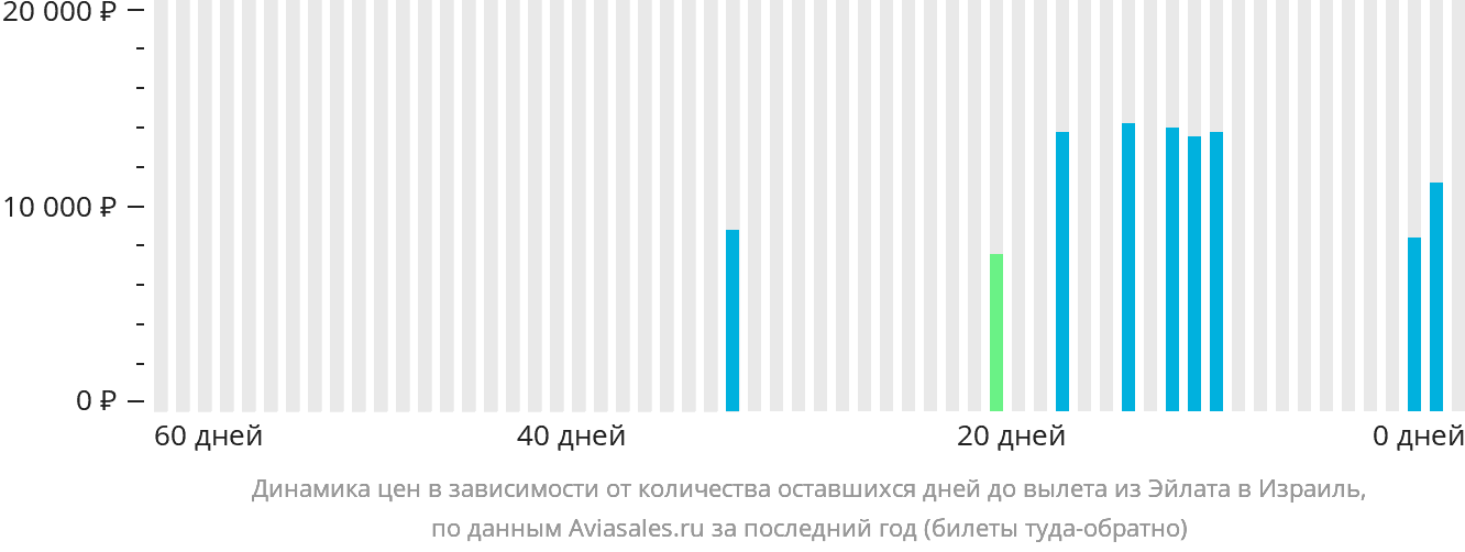 Динамика цен в зависимости от количества оставшихся дней до вылета из Эйлата в Израиль