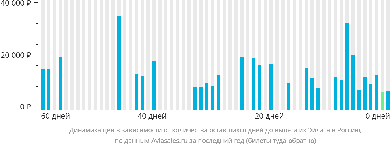 Динамика цен в зависимости от количества оставшихся дней до вылета из Эйлата в Россию