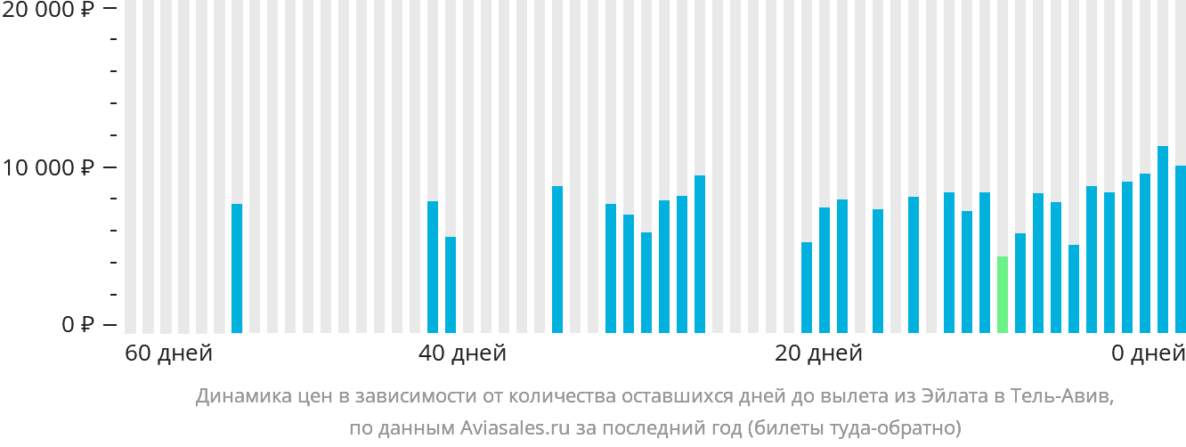 Динамика цен в зависимости от количества оставшихся дней до вылета из Эйлата в Тель-Авив