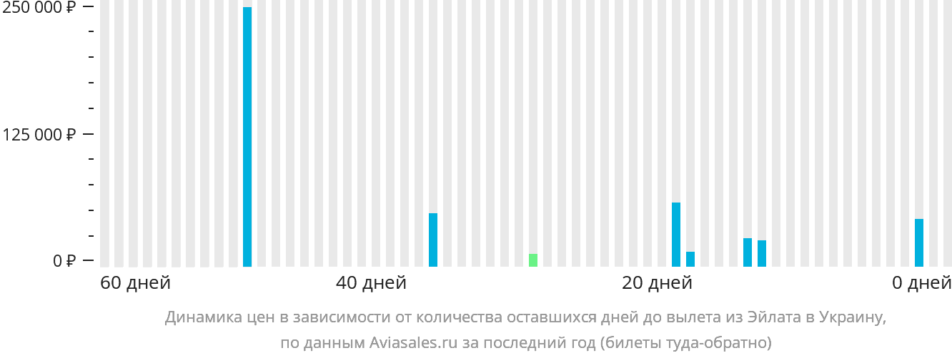 Динамика цен в зависимости от количества оставшихся дней до вылета из Эйлата в Украину