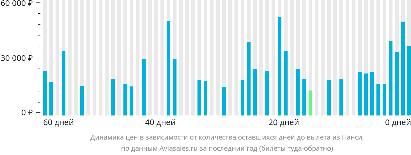 Динамика цен в зависимости от количества оставшихся дней до вылета из Нанси