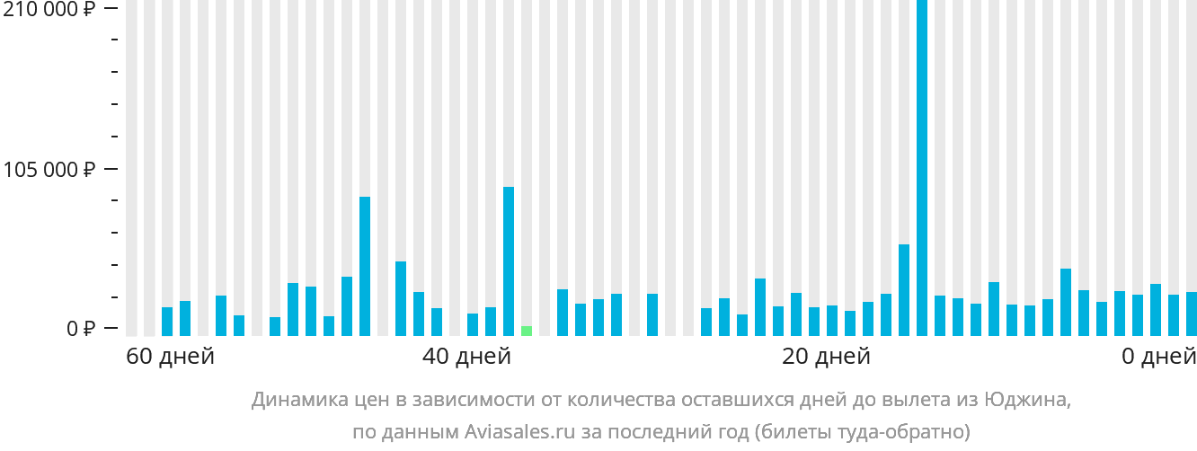 Динамика цен в зависимости от количества оставшихся дней до вылета из Юджина