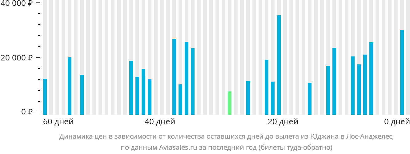 Динамика цен в зависимости от количества оставшихся дней до вылета из Юджина в Лос-Анджелес